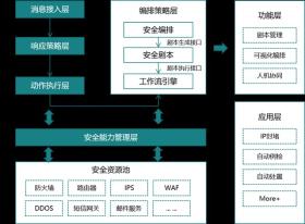 一文速览，SOAR全面解析