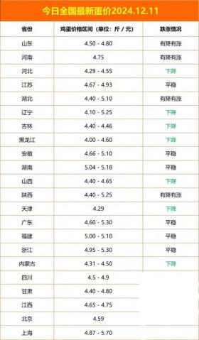 2024年12月11日全国鸡蛋价格最新动态，蛋价回落？