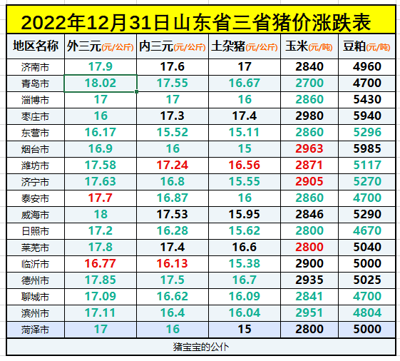 2022年12月31日山东省猪价大跌，青岛最高烟台菏泽最低