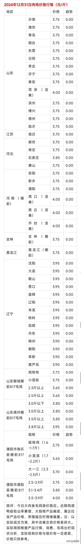 2024年12月31日全国肉鸡与鸡苗价格行情概览-图2